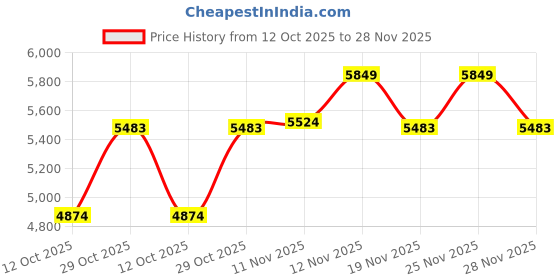 flipkart.com lego DUPLO Classic Alphabet Town (87 Blocks) lego Price History Graph from 12 Oct 2025 to 28 Nov 2025