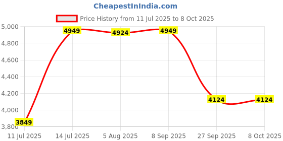 flipkart.com lego Duplo Creative Building Time (120 Blocks) Model Building Kit lego Price History Graph from 11 Jul 2025 to 6 Oct 2025