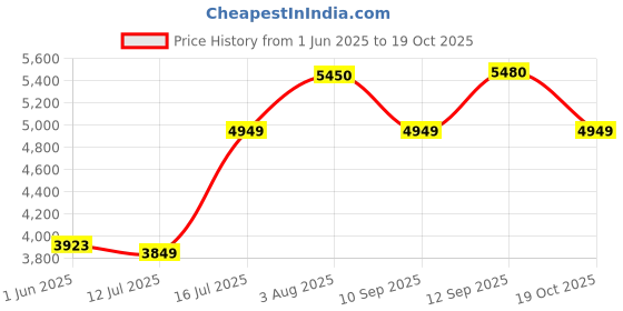 flipkart.com lego DUPLO Peppa Pig Birthday House Playset 10433 ( 59 Pieces) lego Price History Graph from 1 Jun 2025 to 19 Oct 2025