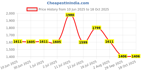 flipkart.com lego DUPLO Peppa Pig Garden and Tree House Toy 10431 ( 20 Pieces) lego Price History Graph from 10 Jun 2025 to 18 Oct 2025