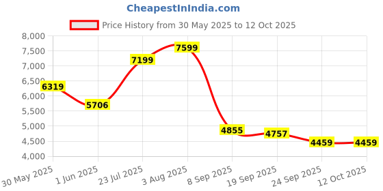 flipkart.com lego DUPLO Peppa Pig Supermarket Toy 10434 ( 70 Pieces) lego Price History Graph from 30 May 2025 to 12 Oct 2025