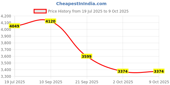 flipkart.com lego DUPLO Town Train Bridge and Tracks Expansion Set 10426 (42 Blocks) lego Price History Graph from 19 Jul 2025 to 9 Oct 2025