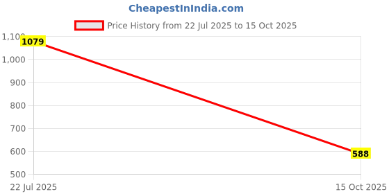flipkart.com lego Duplo Wild Animals of Africa (10 Blocks) Model Building Kit lego Price History Graph from 22 Jul 2025 to 15 Oct 2025