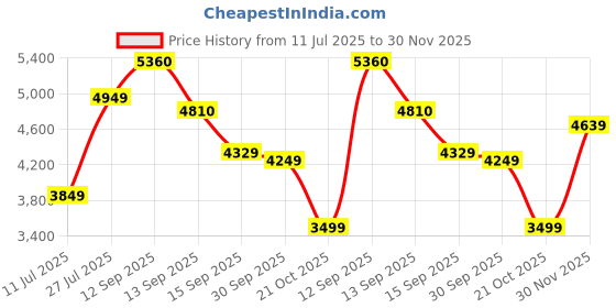 flipkart.com lego Flower Bouquet 10280 Building Kit (756 Pieces) lego Price History Graph from 11 Jul 2025 to 30 Nov 2025