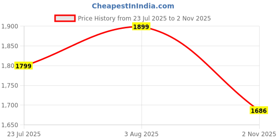 flipkart.com lego Friends Aliyas Baby Sisters Playroom Pretend-Play Building Kit 42645 lego Price History Graph from 23 Jul 2025 to 2 Nov 2025