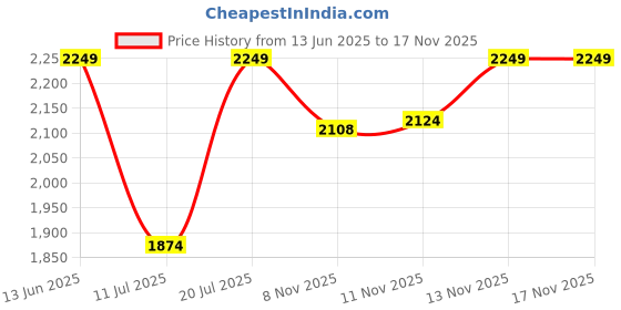 flipkart.com lego Friends Aliya's Room (209 Blocks) lego Price History Graph from 13 Jun 2025 to 17 Nov 2025
