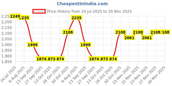 flipkart.com lego Friends Autumns Room Pretend-Play Toy Building Set 42646 (222 Blocks) lego Price History Graph from 24 Jul 2025 to 30 Nov 2025