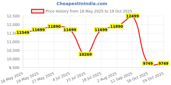 flipkart.com lego Friends Beach Amusement Park 41737 Building Toy Set (1,348 Pieces) lego Price History Graph from 18 May 2025 to 18 Oct 2025