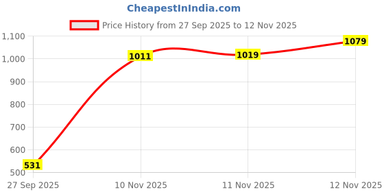 flipkart.com lego Friends Beach Buggy Fun (61 Blocks) Model Building Kit lego Price History Graph from 27 Sep 2025 to 11 Nov 2025