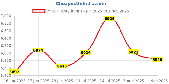 flipkart.com lego Friends Dog Rescue Center 41727 Building Toy Set (617 Pieces) lego Price History Graph from 16 Jun 2025 to 1 Nov 2025