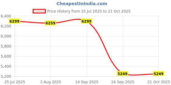 flipkart.com lego Friends Friendship Camper Van Adventure Role-Play Building Set42663 (778 Blocks) lego Price History Graph from 25 Jul 2025 to 19 Oct 2025