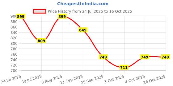 flipkart.com lego Friends Guinea Pig Playground Pretend-Play Building Kit 42640 (86 Blocks) lego Price History Graph from 24 Jul 2025 to 15 Oct 2025