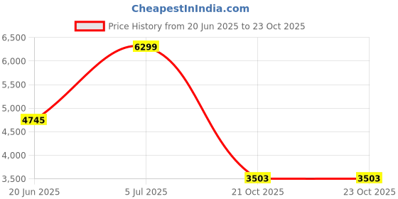 flipkart.com lego Friends Heartlake City Bus 41759 Building Toy Set (480 Pieces) lego Price History Graph from 20 Jun 2025 to 23 Oct 2025