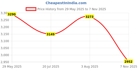 flipkart.com lego Friends Heartlake City Candy Store Pretend-Play Set, Role-Play Toy 42649 lego Price History Graph from 29 May 2025 to 7 Nov 2025