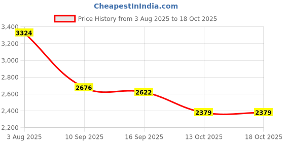 flipkart.com lego Friends : Horse Training (134 Blocks) Model Building Kit lego Price History Graph from 3 Aug 2025 to 18 Oct 2025