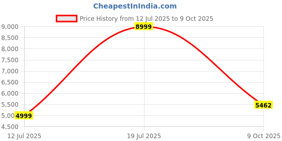 flipkart.com lego Friends Mars Space Base and Rocket Toy 42605 ( 981 Pieces) lego Price History Graph from 12 Jul 2025 to 9 Oct 2025