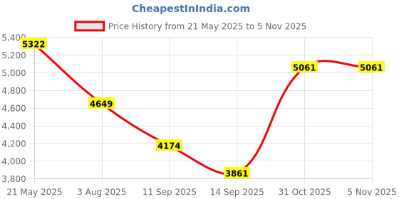 flipkart.com lego Friends Sea Rescue Center 41736 Building Toy Set (376 Pieces) lego Price History Graph from 21 May 2025 to 1 Nov 2025