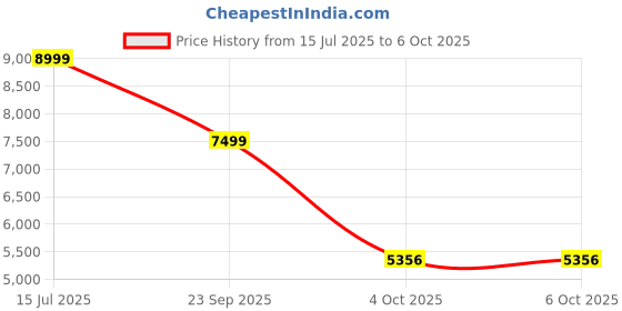 flipkart.com lego Gabby's Dollhouse (498 Blocks) Model Building Kit lego Price History Graph from 15 Jul 2025 to 5 Oct 2025
