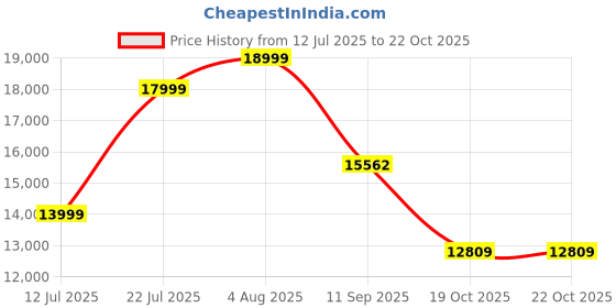 flipkart.com lego Harry Potter Diagon Alley Wizarding Shops, Wizard Set for Adults 76444 lego Price History Graph from 12 Jul 2025 to 22 Oct 2025