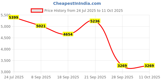 flipkart.com lego Harry Potter Hagrid & Harrys Motorcycle Ride,Magical Toy 76443 building blocks lego Price History Graph from 24 Jul 2025 to 10 Oct 2025