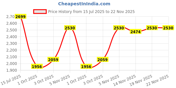 flipkart.com lego Harry Potter Hogwarts Castle: Dueling Club,Wizard Toy for Kids76441 (158 Blocks) lego Price History Graph from 15 Jul 2025 to 22 Nov 2025