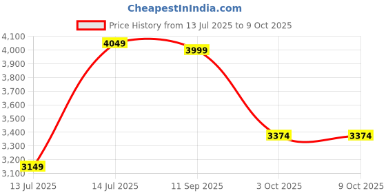 flipkart.com lego Harry Potter HufflepuffHouse Banner (313 Blocks) Model Building Kit lego Price History Graph from 13 Jul 2025 to 8 Oct 2025