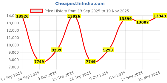 flipkart.com lego Harry Potter Malfoy Manor, Wizard Toy Building Set 76453 (1601 Blocks) lego Price History Graph from 13 Sep 2025 to 19 Nov 2025