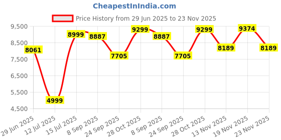 flipkart.com lego Harry Potter Ollivanders & Madam Malkin's Robes 76439 ( 744 Blocks) lego Price History Graph from 29 Jun 2025 to 23 Nov 2025