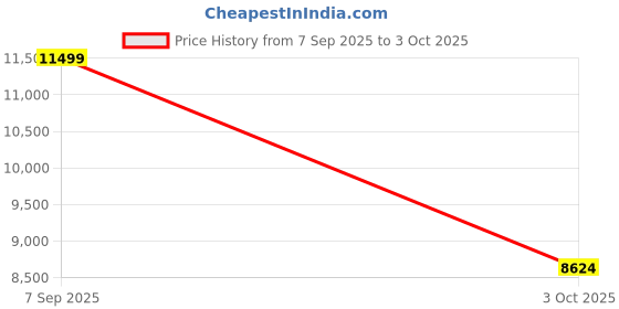 flipkart.com lego Harry Potter The Shrieking Shack & Whomping Willow (777 Blocks) Model Building Kit lego Price History Graph from 7 Sep 2025 to 3 Oct 2025