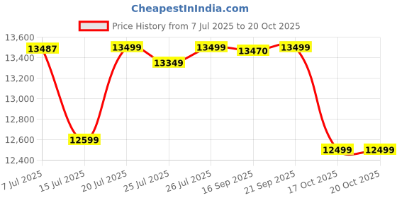 flipkart.com lego Harry Potter Triwizard Tournament: The Arrival 76440 ( 1229 Blocks) lego Price History Graph from 7 Jul 2025 to 19 Oct 2025