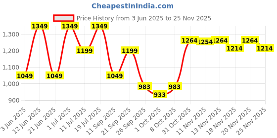 flipkart.com lego Heart Ornament Home Decor 40638 building blocks toys for 9+ lego Price History Graph from 3 Jun 2025 to 25 Nov 2025
