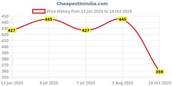 flipkart.com lego Ice Dragon Creature (70 Blocks) Model Building Kit lego Price History Graph from 13 Jun 2025 to 14 Oct 2025
