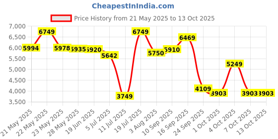 flipkart.com lego Icons Botanical Collection - Bouquet of Roses Building Set 10328 ( 822 Pieces) lego Price History Graph from 21 May 2025 to 13 Oct 2025
