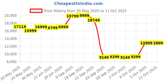 flipkart.com lego Icons Concorde 10318 Building Set (2,083 Pieces) lego Price History Graph from 20 May 2025 to 11 Oct 2025