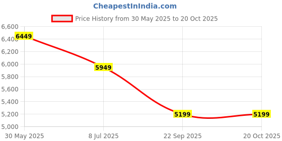 flipkart.com lego Icons Dried Flower Centerpiece (812 Blocks) Model Building Kit lego Price History Graph from 30 May 2025 to 20 Oct 2025