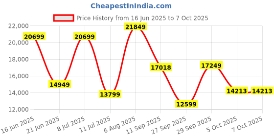 flipkart.com lego Icons Jazz Club (2899 Blocks) Model Building Kit lego Price History Graph from 16 Jun 2025 to 7 Oct 2025