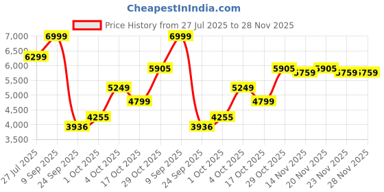 flipkart.com lego Icons Leonardo da Vincis Flying Machine Desk Decor Set for Adults 10363 lego Price History Graph from 27 Jul 2025 to 28 Nov 2025