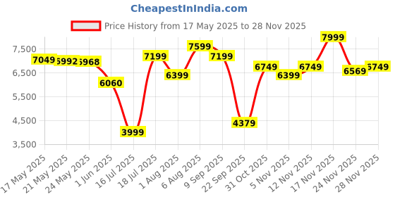 flipkart.com lego Icons McLaren MP4/4 & Ayrton Senna Set 10330 ( 693 Pieces) lego Price History Graph from 17 May 2025 to 26 Nov 2025