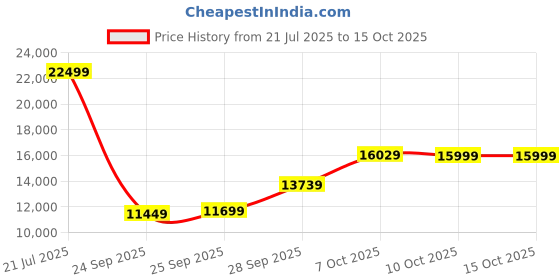 flipkart.com lego Icons NASA Artemis Space Launch System 10341 (3601 Pieces) lego Price History Graph from 21 Jul 2025 to 14 Oct 2025