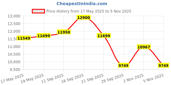 flipkart.com lego Icons Tranquil Garden 10315 Building Kit for Adults (1,363 blocks) lego Price History Graph from 17 May 2025 to 5 Nov 2025