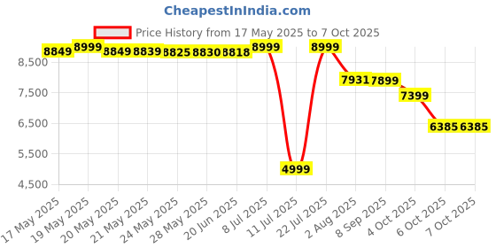 flipkart.com lego Icons Transformers Bumblebee Set 10338 (950 Pieces) lego Price History Graph from 17 May 2025 to 6 Oct 2025