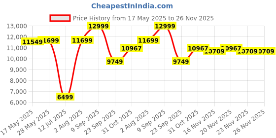 flipkart.com lego Icons Vespa 125 (1106 Blocks) Model Building Kit lego Price History Graph from 17 May 2025 to 26 Nov 2025