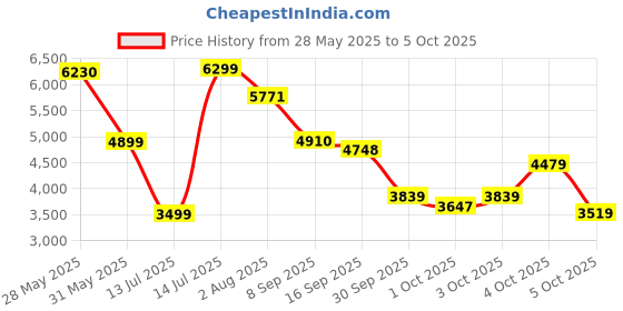 flipkart.com lego Icons Wildflower Bouquet (939 Blocks) Model Building Kit lego Price History Graph from 28 May 2025 to 4 Oct 2025