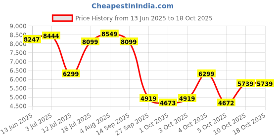 flipkart.com lego Icons Williams Racing FW14B & Nigel Mansell Home Office Desk Decor 10353 lego Price History Graph from 13 Jun 2025 to 18 Oct 2025