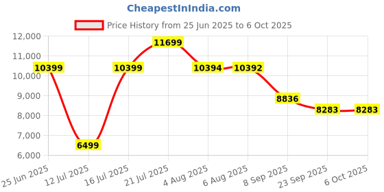 flipkart.com lego Ideas BTS Dynamite (749 Blocks) Model Building Kit lego Price History Graph from 25 Jun 2025 to 6 Oct 2025
