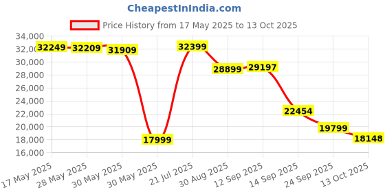 flipkart.com lego Ideas Dungeons & Dragons: Red Dragons Tale Set 21348 (3745 Pieces) lego Price History Graph from 17 May 2025 to 13 Oct 2025