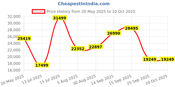 flipkart.com lego Ideas : Home Alone (3957 Blocks) Model Building Kit lego Price History Graph from 20 May 2025 to 10 Oct 2025