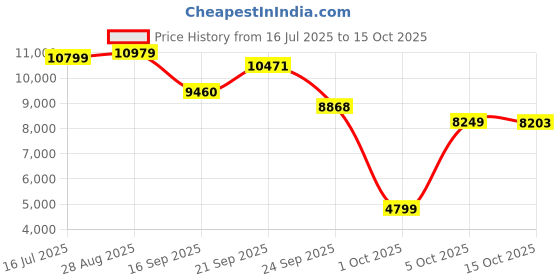 flipkart.com lego Ideas Tuxedo Cat, Gift Idea for Animal-Lovers 21349 ( 1710 Blocks) lego Price History Graph from 16 Jul 2025 to 15 Oct 2025