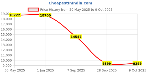 flipkart.com lego Ideas : Vincent Van Gogh - The Starry Night (2316 Blocks) Model Building Kit lego Price History Graph from 30 May 2025 to 9 Oct 2025