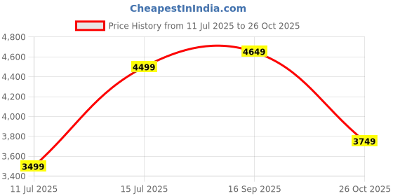 flipkart.com lego Jurassic World Baby Dinosaur Rescue Center 76963 ( 139 Pieces) lego Price History Graph from 11 Jul 2025 to 26 Oct 2025